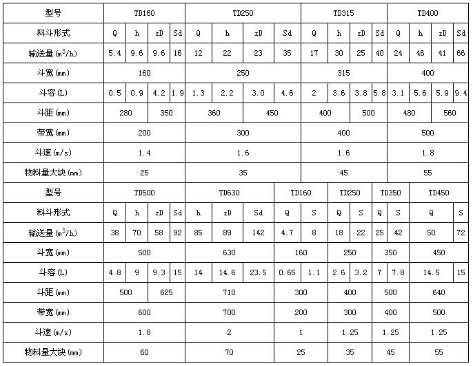 TD型斗式提升機技術參數表：輸送量m3/h：5.4-66斗寬mm：160-400斗容L：0.5-9.4帶寬mm：200-500斗速r/min1.4-1.8