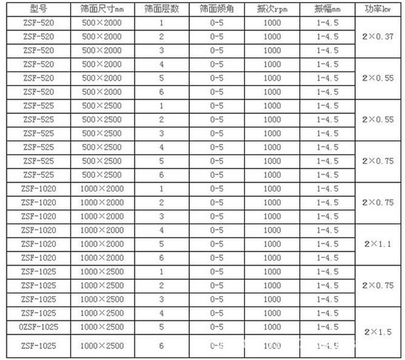 線香粉篩選不銹鋼直線篩產量